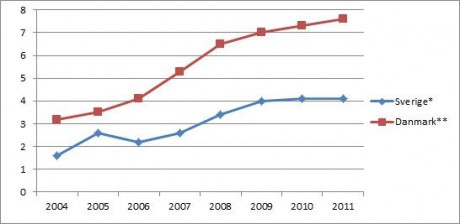 Tabell 1. Försäljning av ekologiska matvaror i Sverige och Danmark 2004-2011