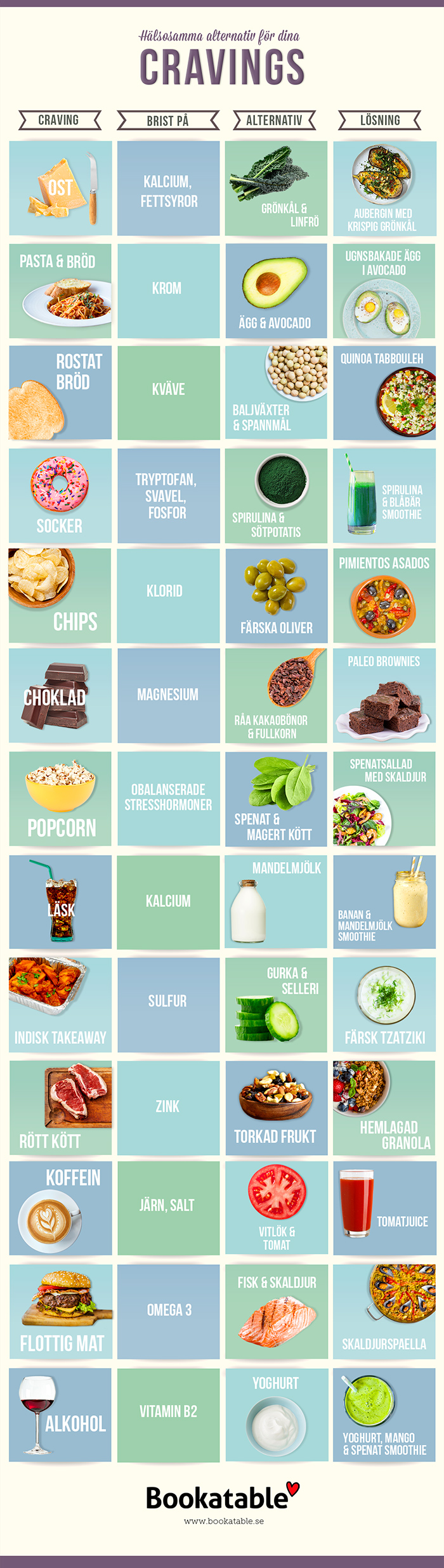 Bra tabell för att byta ut dina cravings mot hälsosamma alternativ!